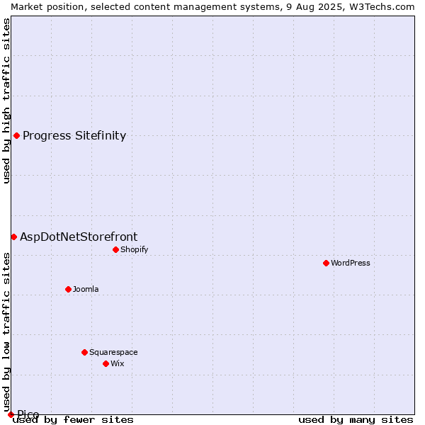 Market position of Progress Sitefinity vs. AspDotNetStorefront vs. Pico