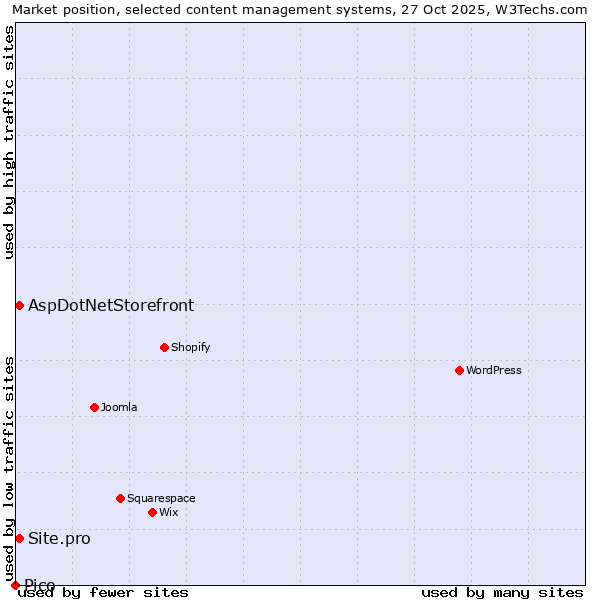 Market position of AspDotNetStorefront vs. Site.pro vs. Pico