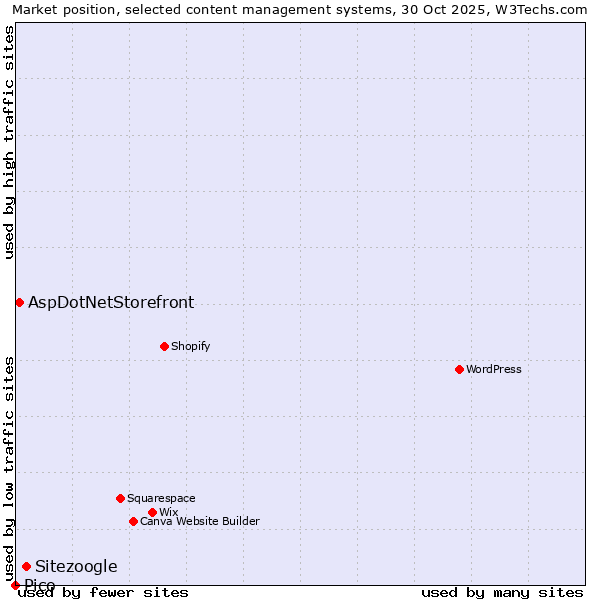 Market position of Sitezoogle vs. AspDotNetStorefront vs. Pico