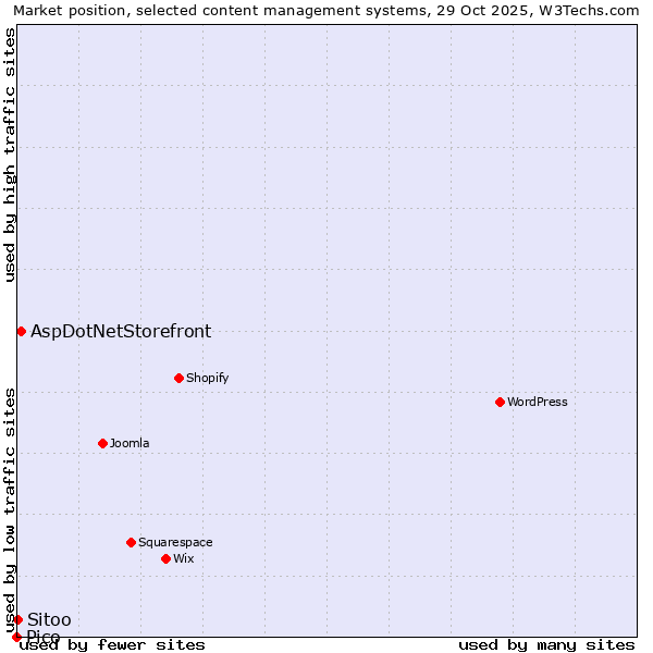 Market position of AspDotNetStorefront vs. Sitoo vs. Pico
