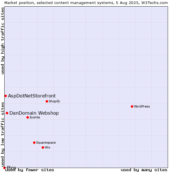 Market position of DanDomain Webshop vs. AspDotNetStorefront vs. Pico