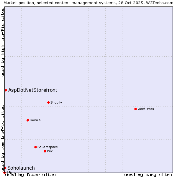 Market position of AspDotNetStorefront vs. Soholaunch vs. Pico