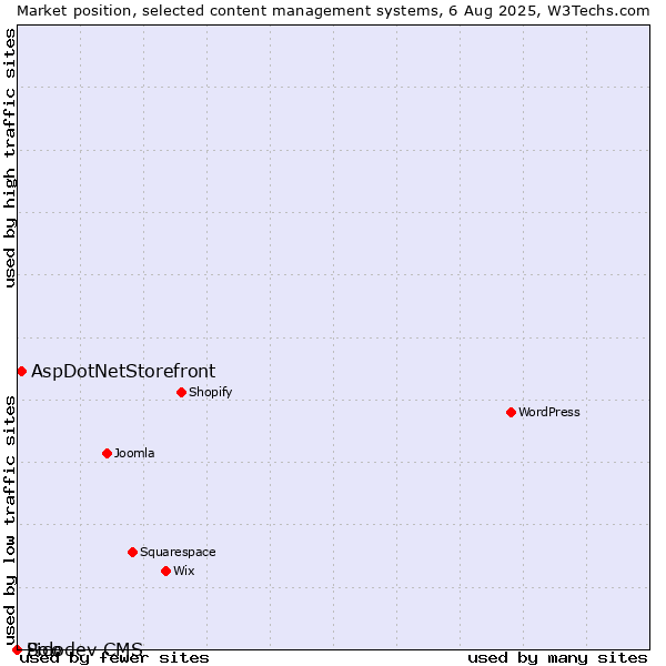 Market position of AspDotNetStorefront vs. Pico vs. Solodev CMS