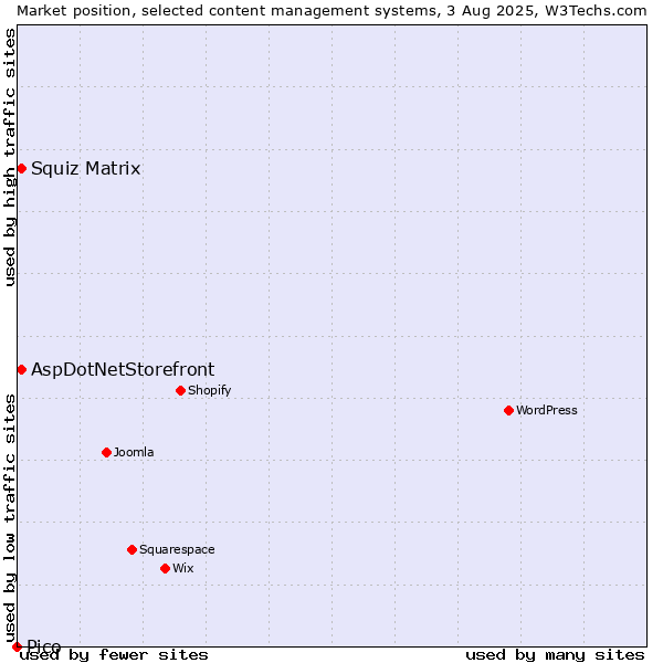 Market position of Squiz Matrix vs. AspDotNetStorefront vs. Pico
