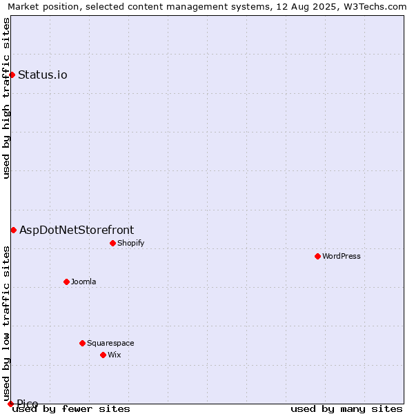 Market position of AspDotNetStorefront vs. Status.io vs. Pico