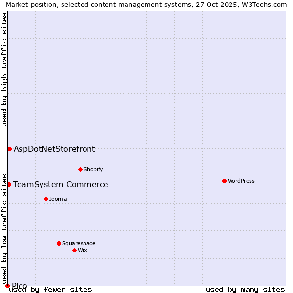 Market position of AspDotNetStorefront vs. TeamSystem Commerce vs. Pico