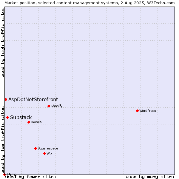 Market position of Substack vs. AspDotNetStorefront vs. Pico