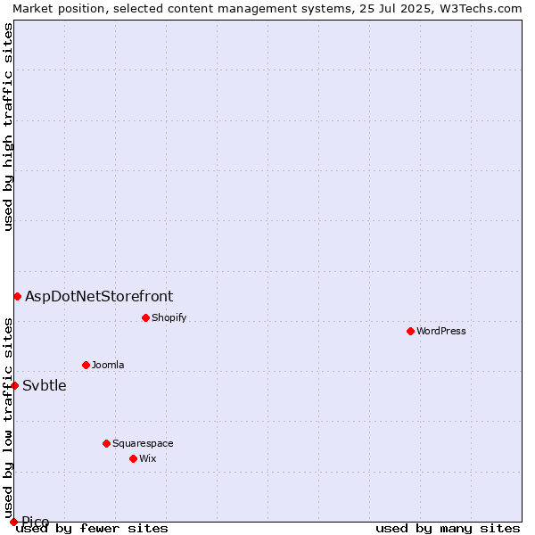 Market position of AspDotNetStorefront vs. Svbtle vs. Pico