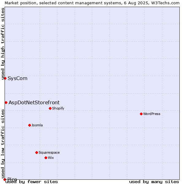 Market position of AspDotNetStorefront vs. SysCom vs. Pico