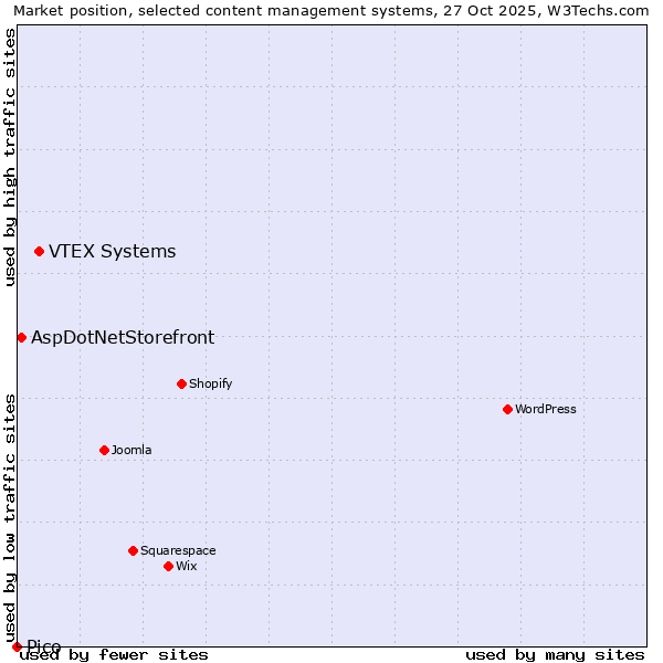Market position of VTEX Systems vs. AspDotNetStorefront vs. Pico