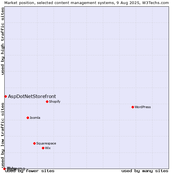 Market position of AspDotNetStorefront vs. Pico vs. Taberna