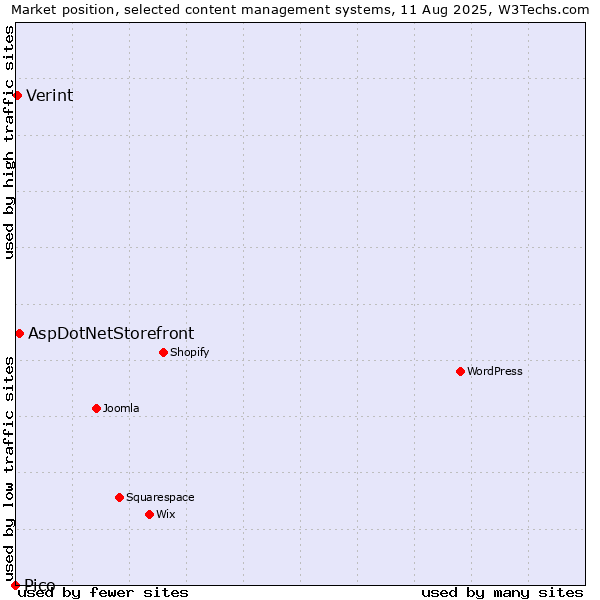 Market position of AspDotNetStorefront vs. Verint vs. Pico
