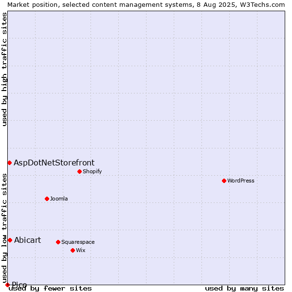 Market position of Abicart vs. AspDotNetStorefront vs. Pico