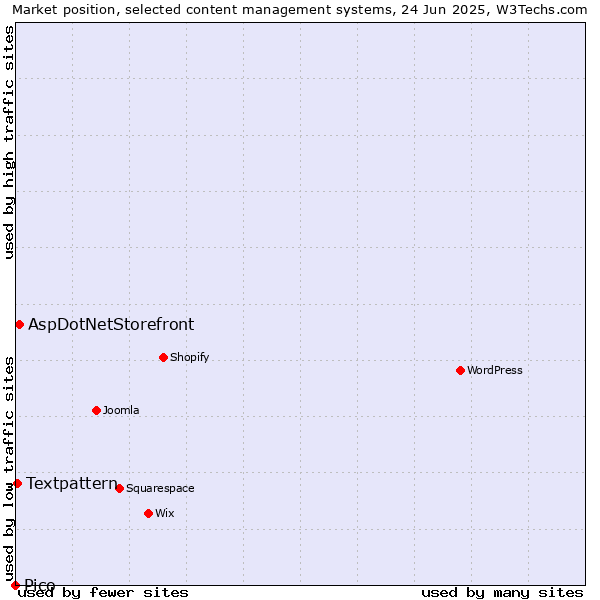 Market position of AspDotNetStorefront vs. Textpattern vs. Pico