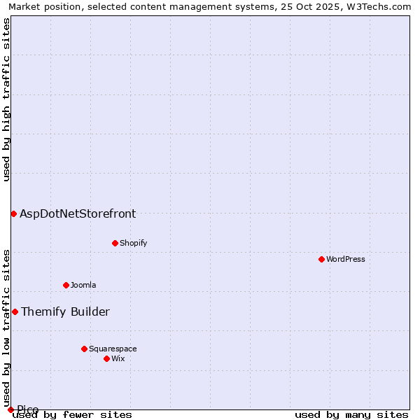 Market position of Themify Builder vs. AspDotNetStorefront vs. Pico