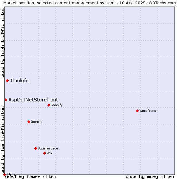 Market position of Thinkific vs. AspDotNetStorefront vs. Pico