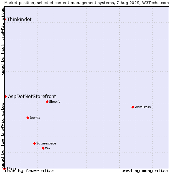 Market position of AspDotNetStorefront vs. Thinkindot vs. Pico