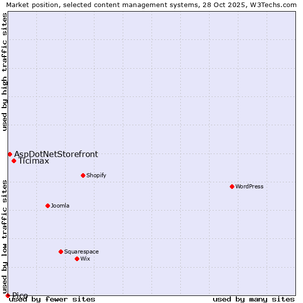 Market position of Ticimax vs. AspDotNetStorefront vs. Pico