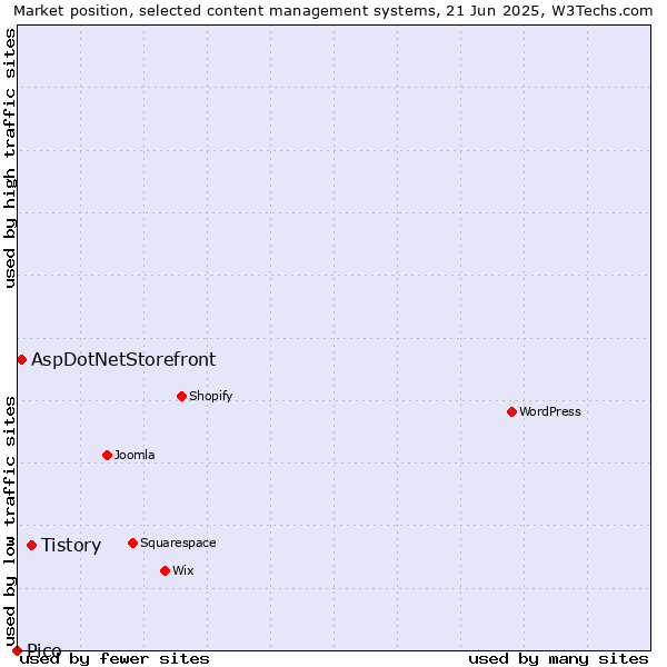 Market position of Tistory vs. AspDotNetStorefront vs. Pico