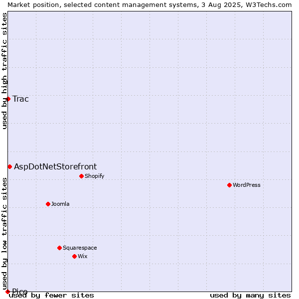 Market position of AspDotNetStorefront vs. Trac vs. Pico