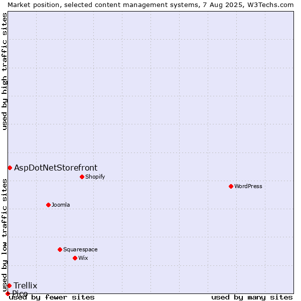 Market position of AspDotNetStorefront vs. Trellix vs. Pico