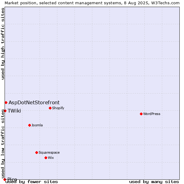 Market position of AspDotNetStorefront vs. TWiki vs. Pico