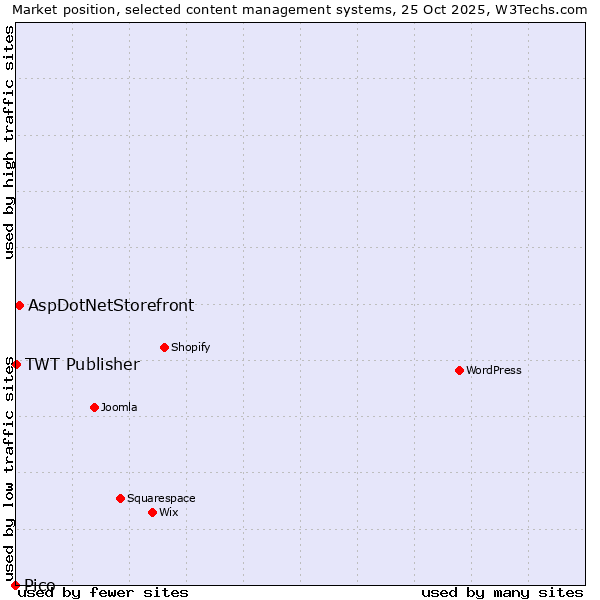 Market position of AspDotNetStorefront vs. TWT Publisher vs. Pico