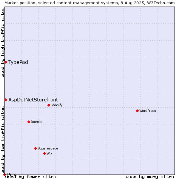 Market position of TypePad vs. AspDotNetStorefront vs. Pico