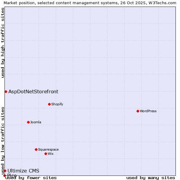 Market position of AspDotNetStorefront vs. Ultimize CMS vs. Pico