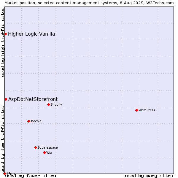 Market position of AspDotNetStorefront vs. Higher Logic Vanilla vs. Pico