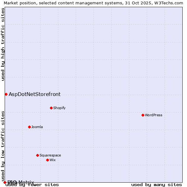 Market position of AspDotNetStorefront vs. Pico vs. VIO.Matrix