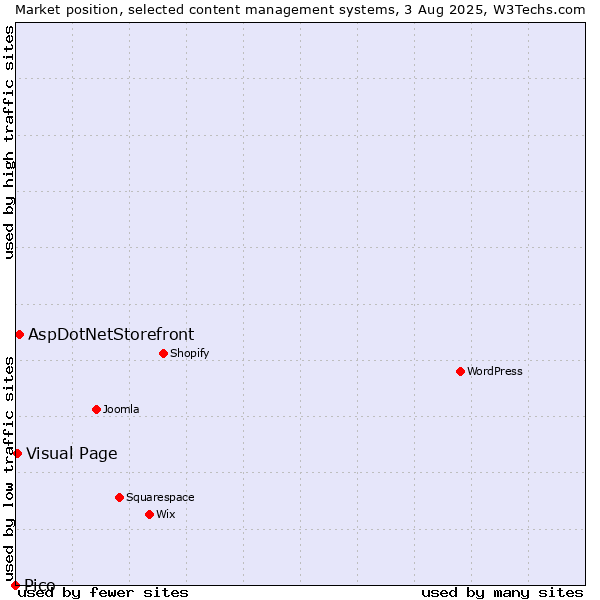 Market position of AspDotNetStorefront vs. Visual Page vs. Pico