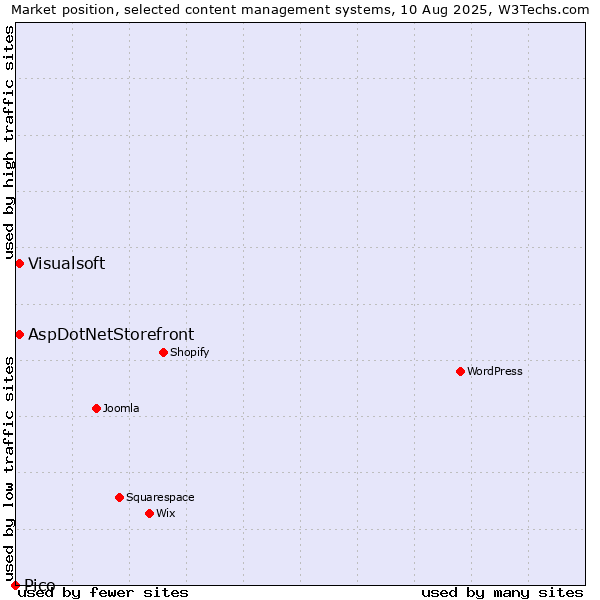 Market position of AspDotNetStorefront vs. Visualsoft vs. Pico