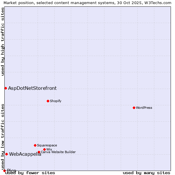 Market position of WebAcappella vs. AspDotNetStorefront vs. Pico