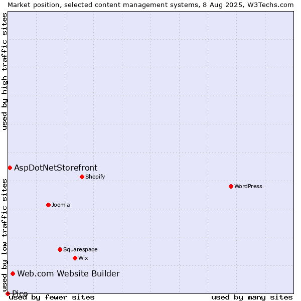Market position of Web.com Website Builder vs. AspDotNetStorefront vs. Pico