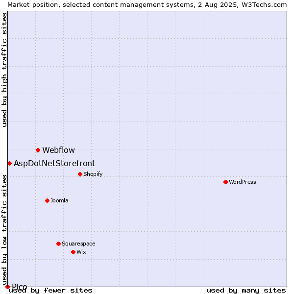 Market position of Webflow vs. AspDotNetStorefront vs. Pico