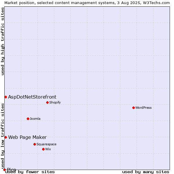 Market position of Web Page Maker vs. AspDotNetStorefront vs. Pico