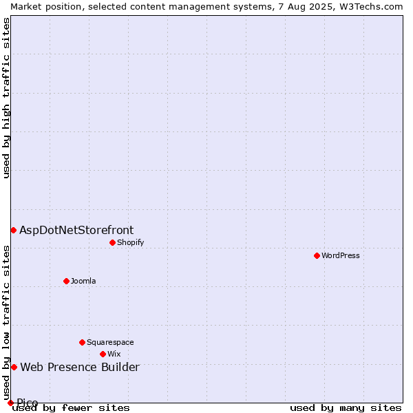Market position of Web Presence Builder vs. AspDotNetStorefront vs. Pico
