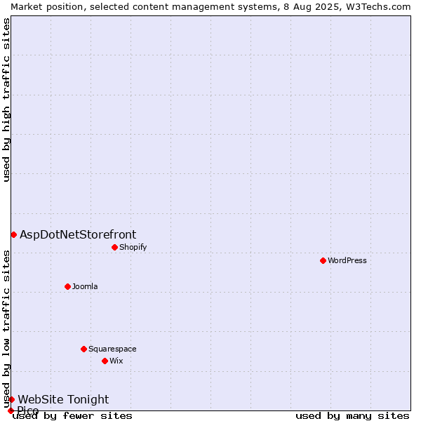 Market position of AspDotNetStorefront vs. WebSite Tonight vs. Pico