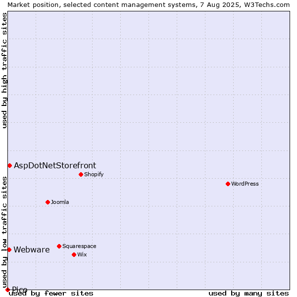 Market position of AspDotNetStorefront vs. Webware vs. Pico