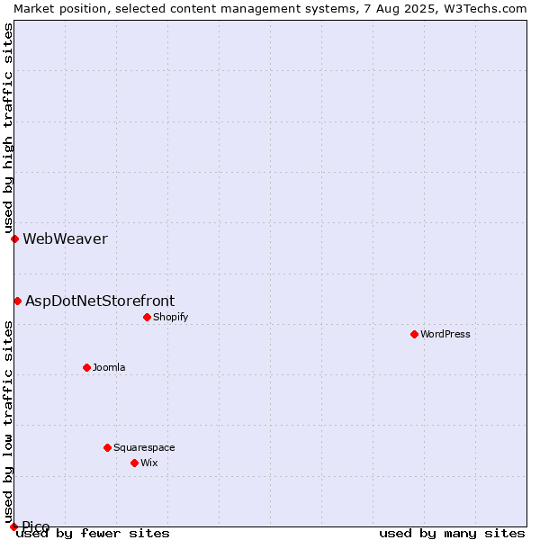 Market position of AspDotNetStorefront vs. WebWeaver vs. Pico