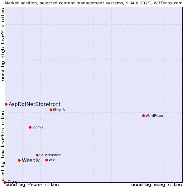 Market position of Weebly vs. AspDotNetStorefront vs. Pico