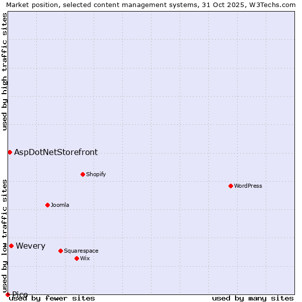 Market position of Wevery vs. AspDotNetStorefront vs. Pico