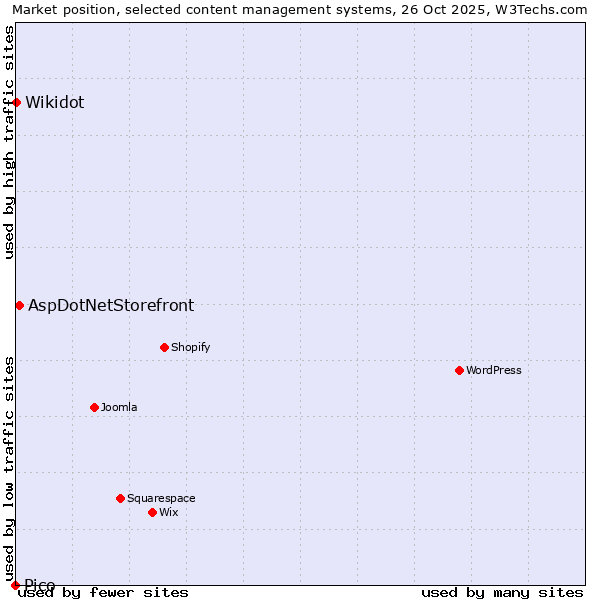 Market position of AspDotNetStorefront vs. Wikidot vs. Pico