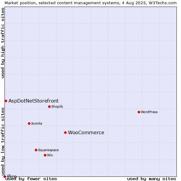 Market position of WooCommerce vs. AspDotNetStorefront vs. Pico