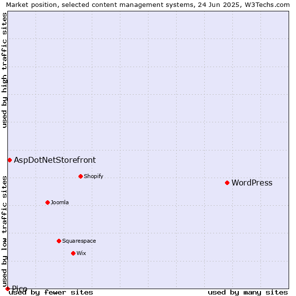 Market position of WordPress vs. AspDotNetStorefront vs. Pico