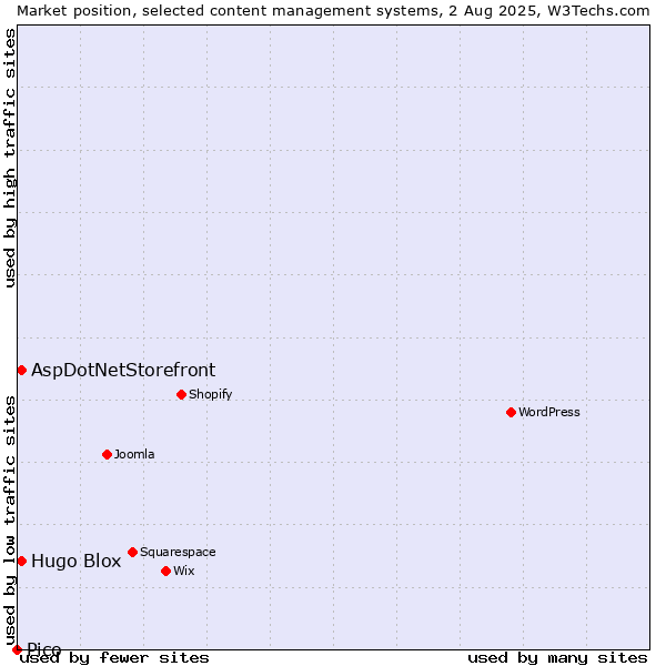 Market position of AspDotNetStorefront vs. Hugo Blox vs. Pico