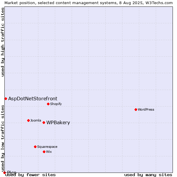 Market position of WPBakery vs. AspDotNetStorefront vs. Pico
