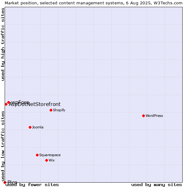 Market position of wpForo vs. AspDotNetStorefront vs. Pico