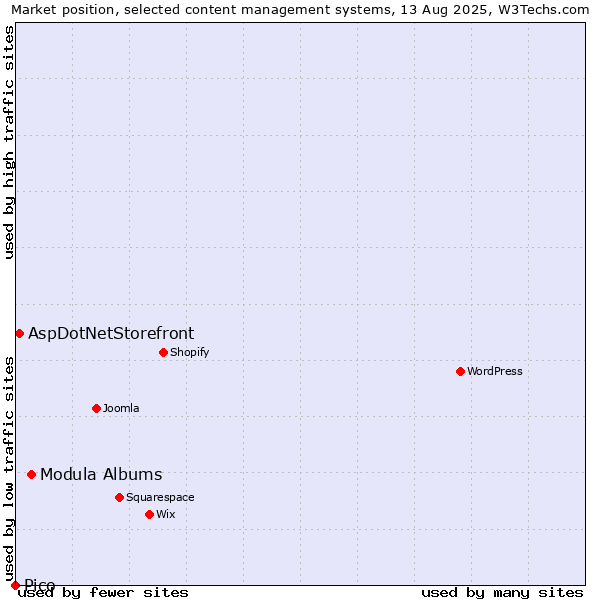 Market position of Modula Albums vs. AspDotNetStorefront vs. Pico